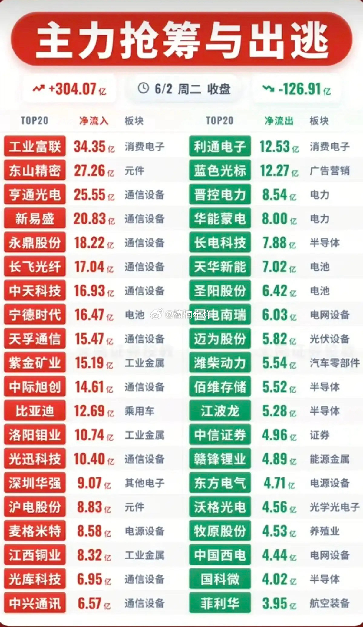6月2日资金大分化！通信算力获百亿抢筹，多赛道标的遭主力集中出逃！今日主力资金分