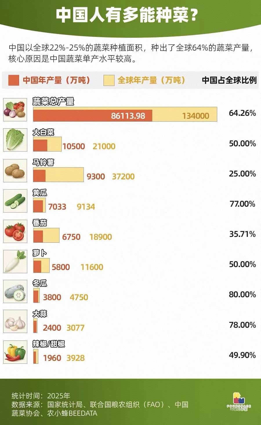 介绍一组数据，和我们每个人的日常生活息息相关：
中国以全球22%-25%的蔬菜种