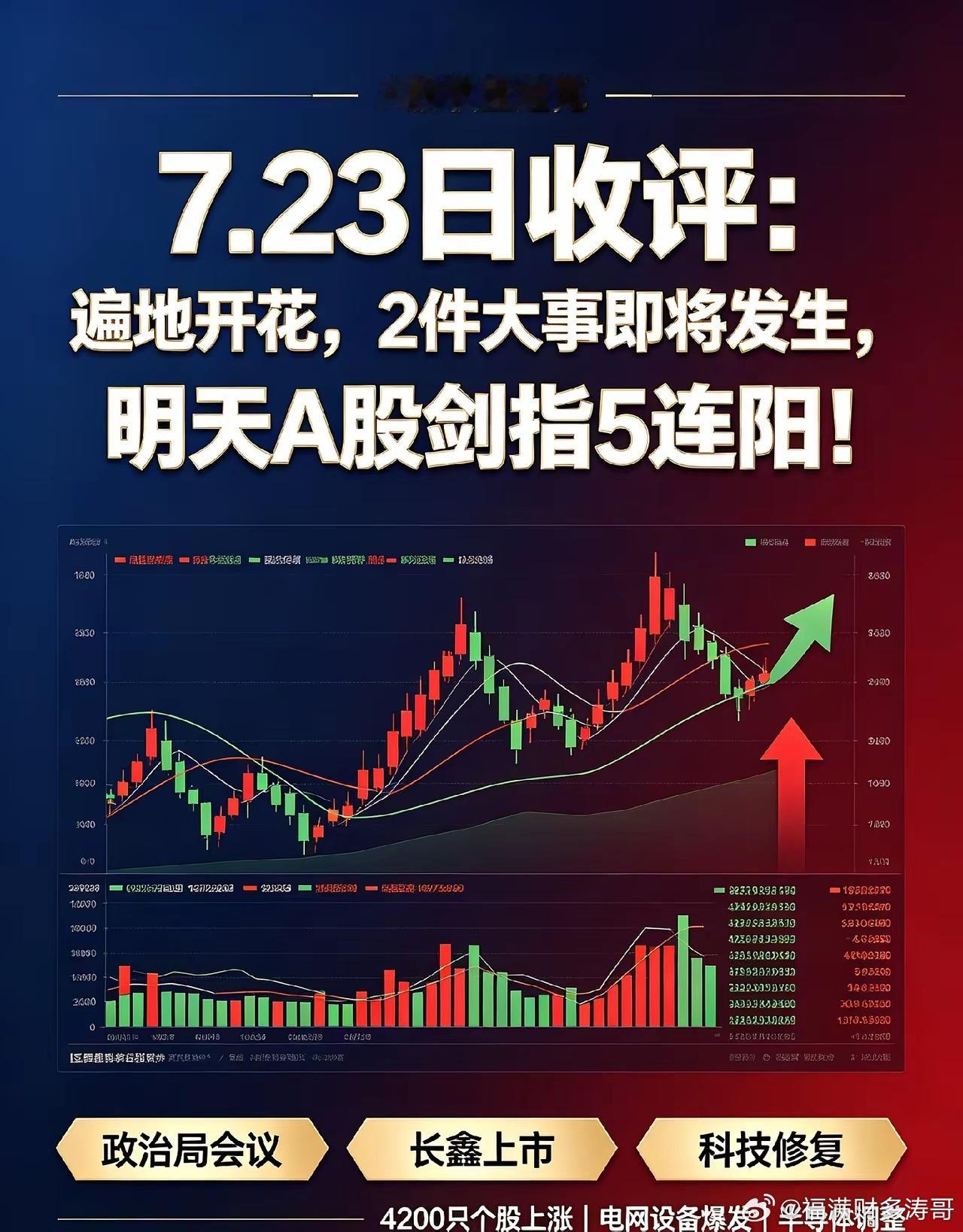 7.23日收评：遍地开花，两件大事即将落地，明天A股冲击5连阳！今日盘面分化明显