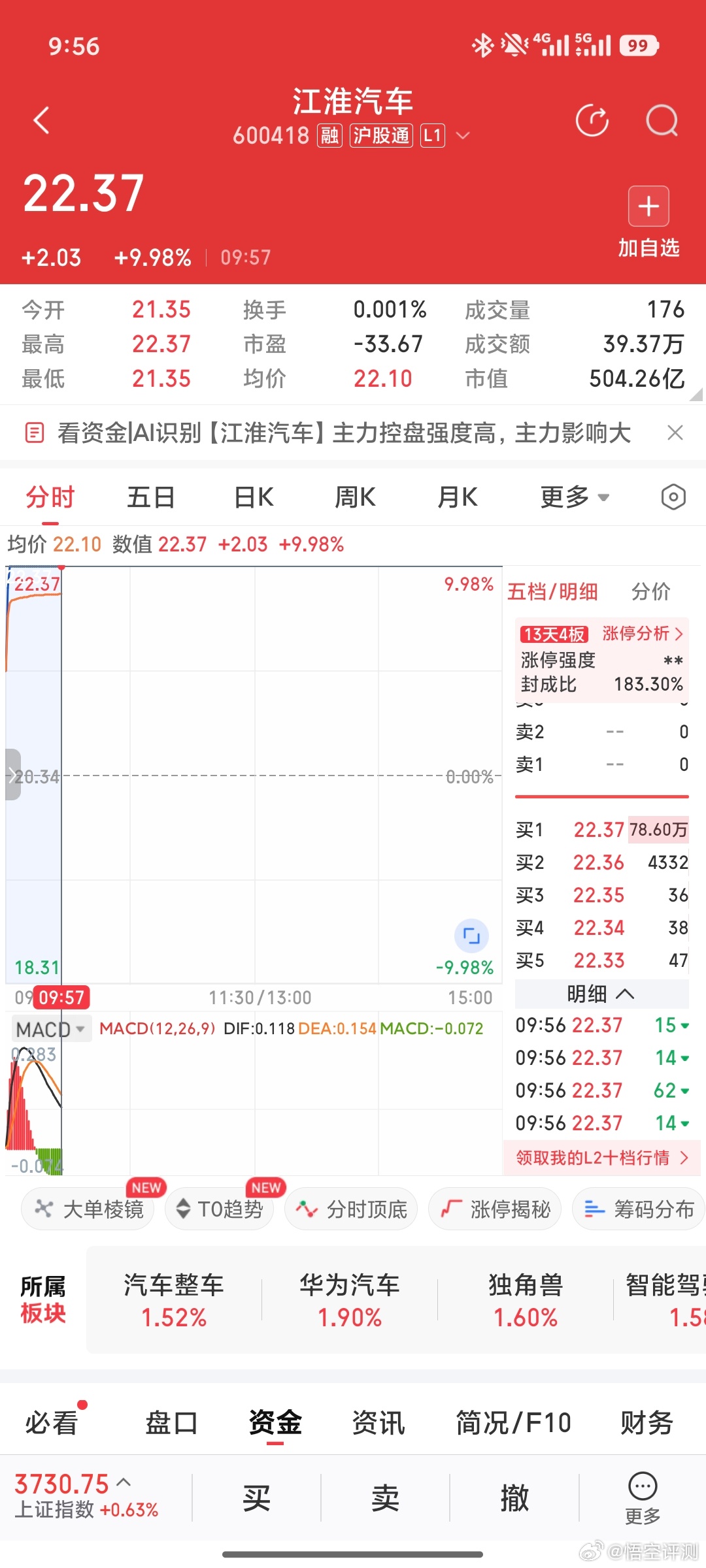 江淮汽车，涨停了 ​​​