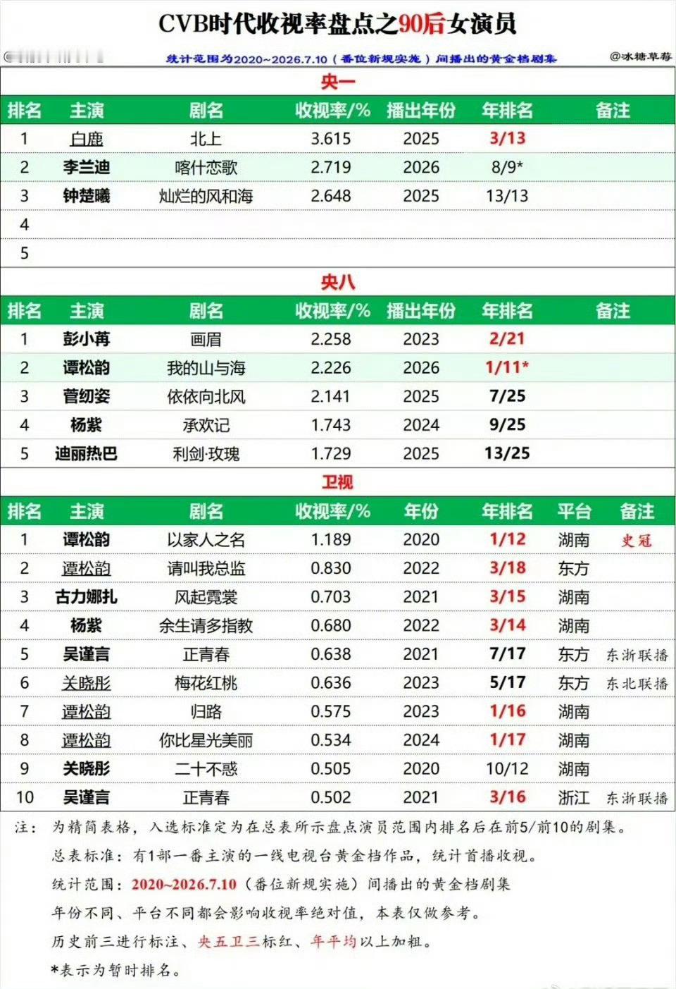 这也能起争执，粉丝太闲了就去找个班上吧！谭松韵白鹿粉丝