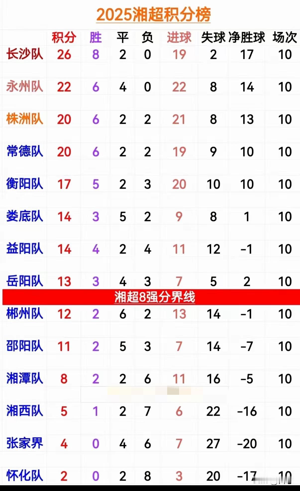 湘超积分榜，随着常德和株洲输球，湘超积分榜发生了变化，长沙以26分排名第一，可以