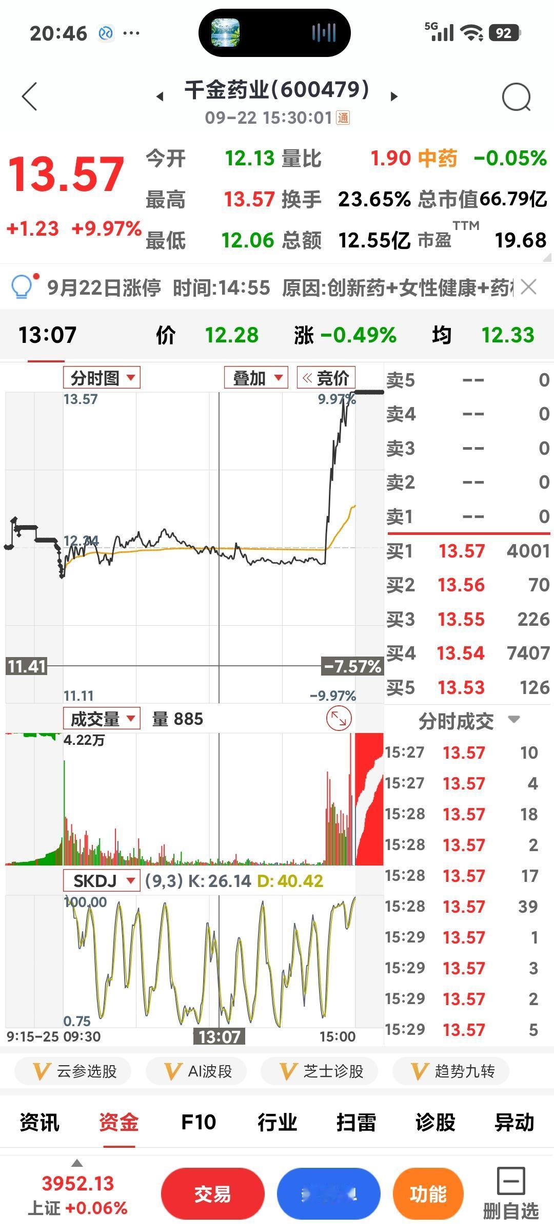 尾盘拉升涨停

       沪指冲高回落，可这只股票竟能尾盘涨停，你永远搞不清