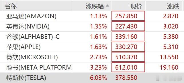 特斯拉大涨6%，一夜增800亿美金。博通跌超6%，业绩全超预期却因为指引少了2.