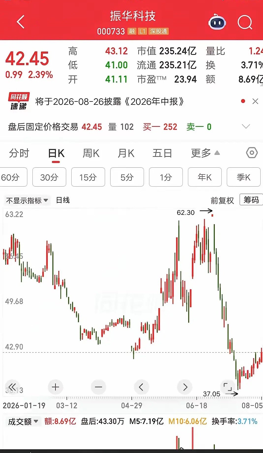 一位股民名叫张素芬，是水平很厉害的牛散。她在一季度建仓一只AI算力芯片科技股，买