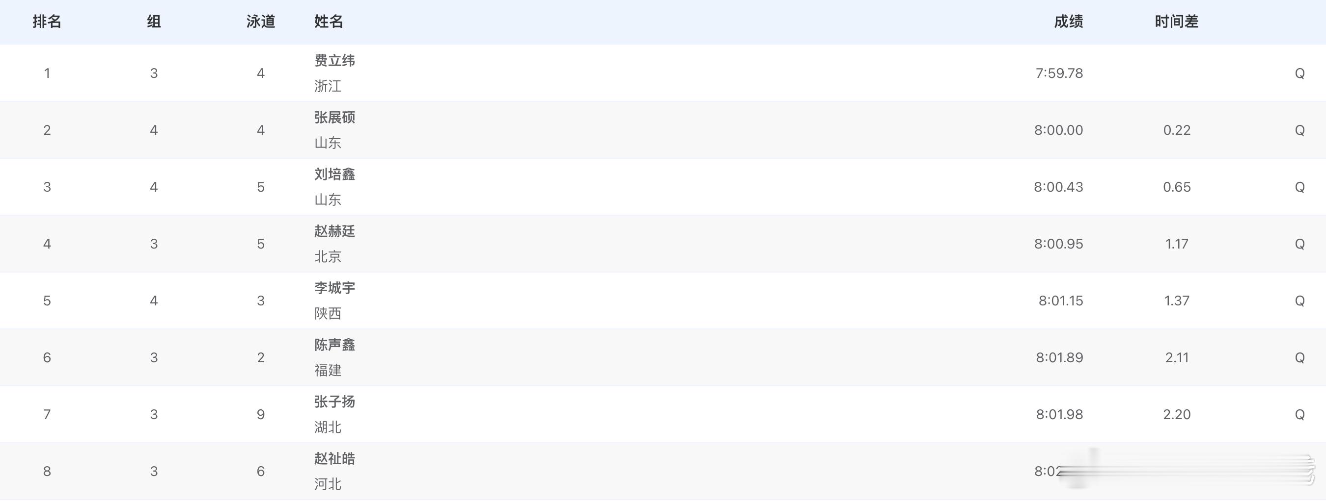 男子800米自由泳预赛成绩费立纬 7:59.78 张展硕 8:00.00刘培鑫 