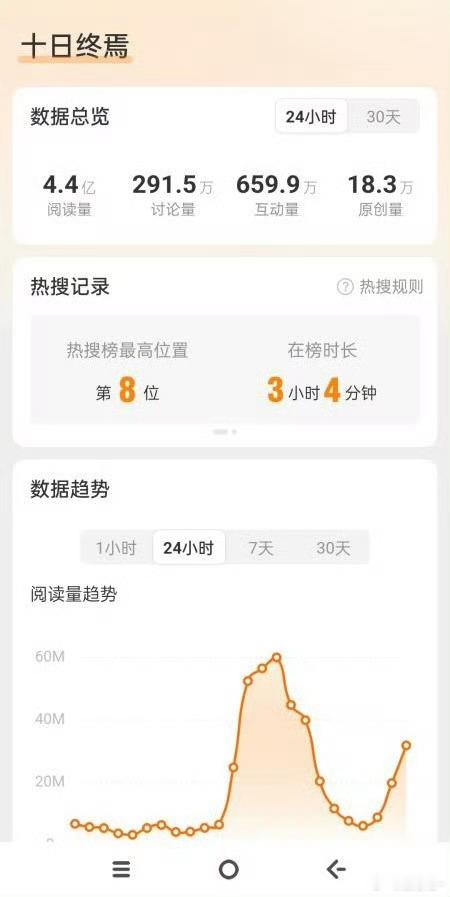 肖战十日终焉昨天全平台登顶，预告片临近8点才放出来，这剧必爆吧🔥 