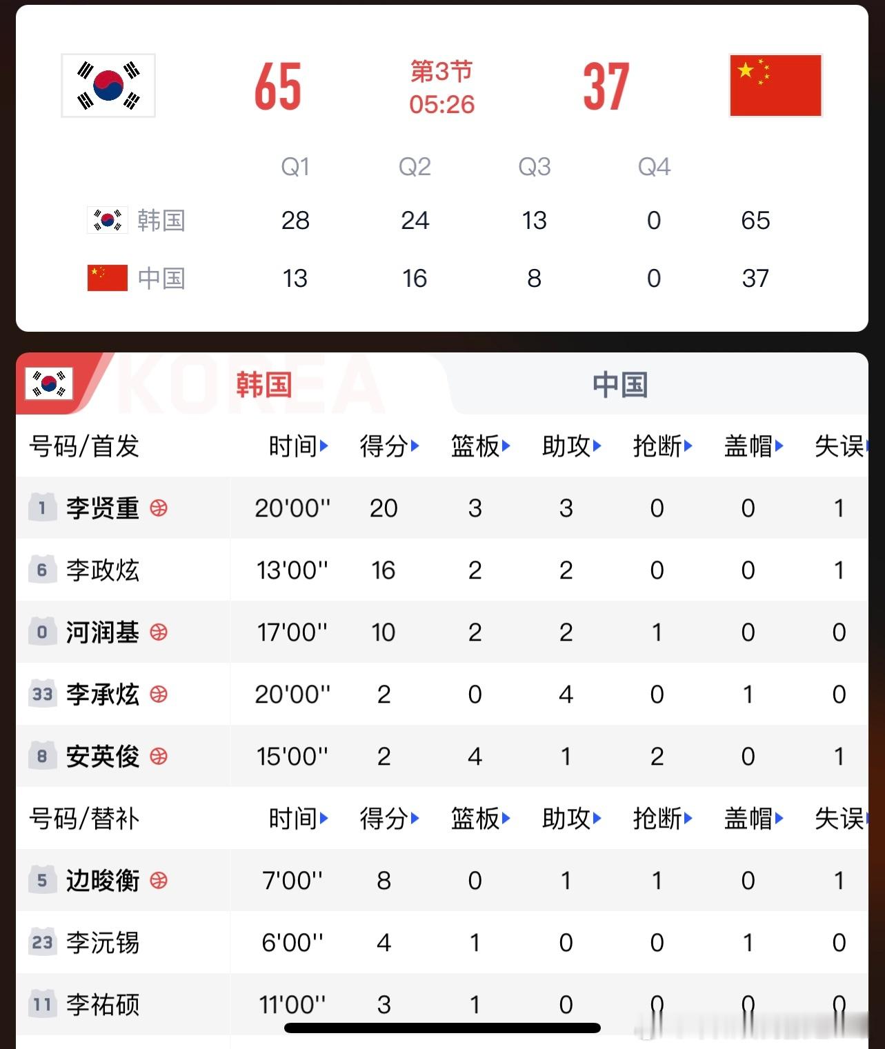 中国男篮  中国男篮vs韩国男篮 这比赛打的…两边不太像一个时代的打法。 目标是