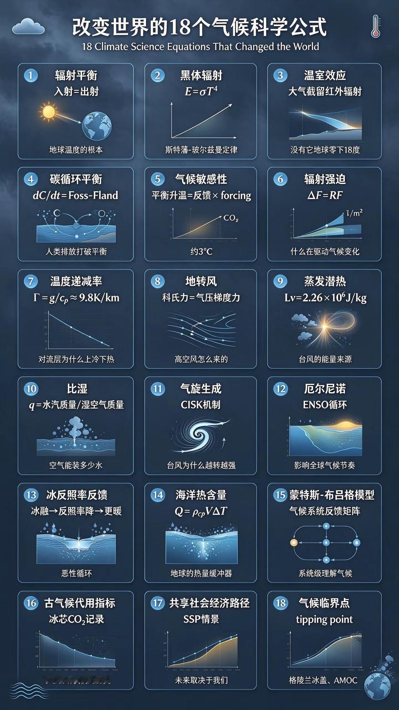 改变世界的18个气候科学公式。