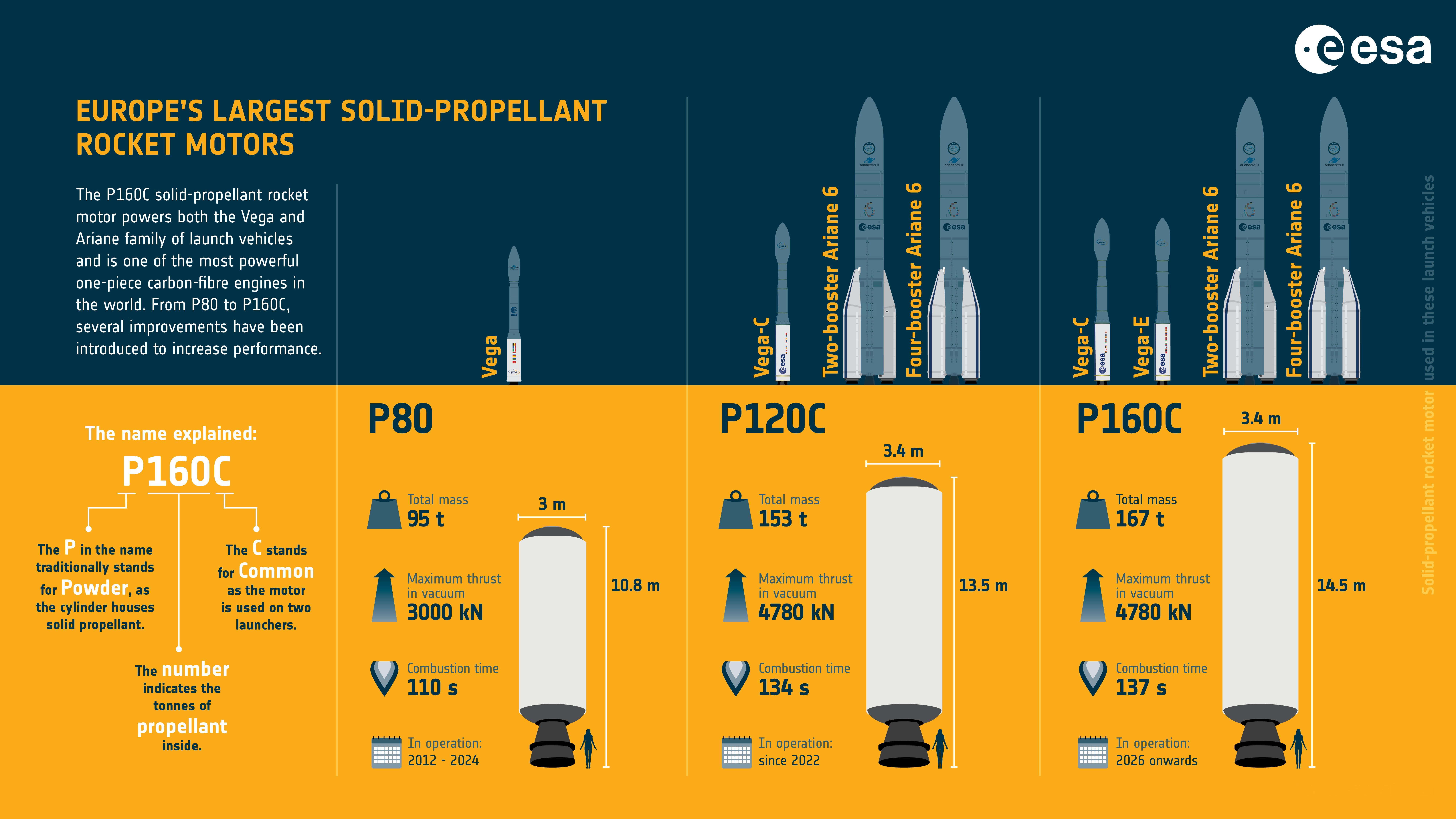 【欧洲下一代固体火箭助推器P160C通过资格评审】欧洲下一代固体火箭助推器P16