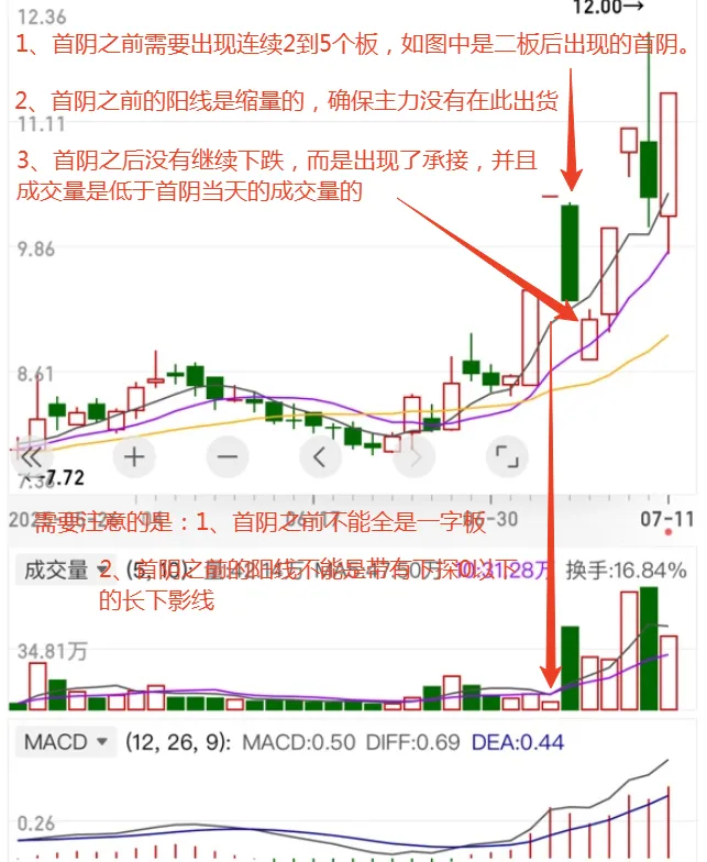 连涨个股首阴分化：哪些能开启二波行情？看这几点就够了在股票连涨后出现首根阴线时，