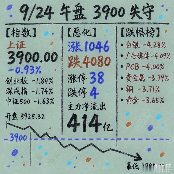 【9/24 午间收评】3900 整数关失守：我在上午说的两条线，下午全被打穿上午