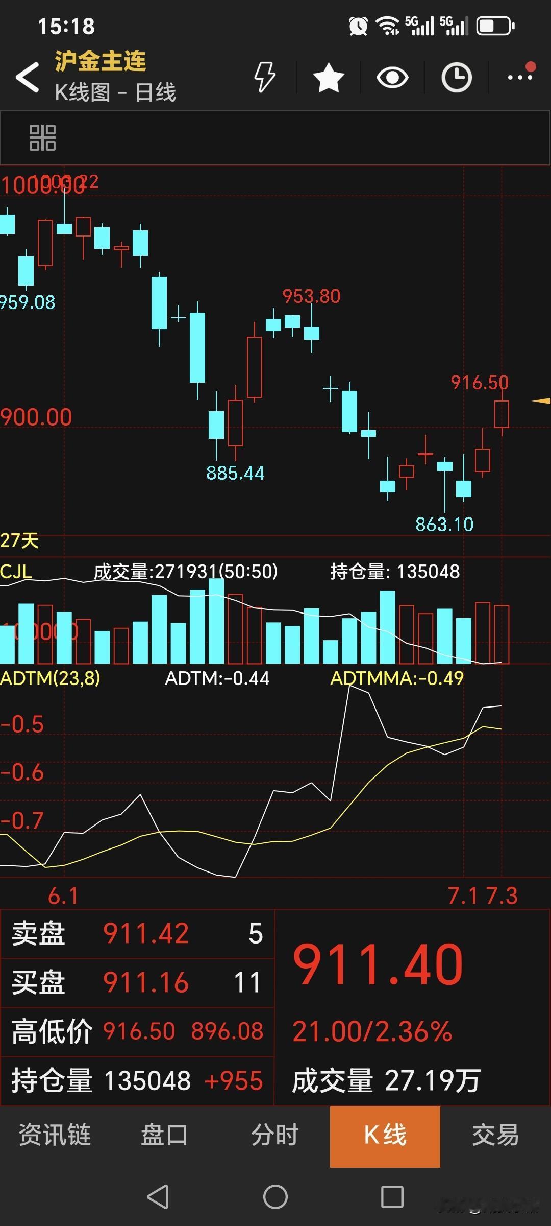 周五
国内黄金期货继续上涨。
主力合约收盘于911.4元，
比昨日价格高了20.