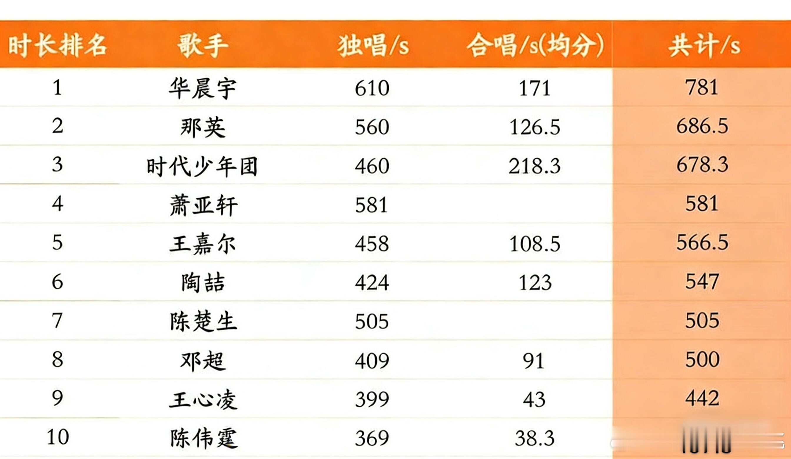 🥭跨年歌手时长表👇🏻华晨宇在🥭压轴几十年了吧 