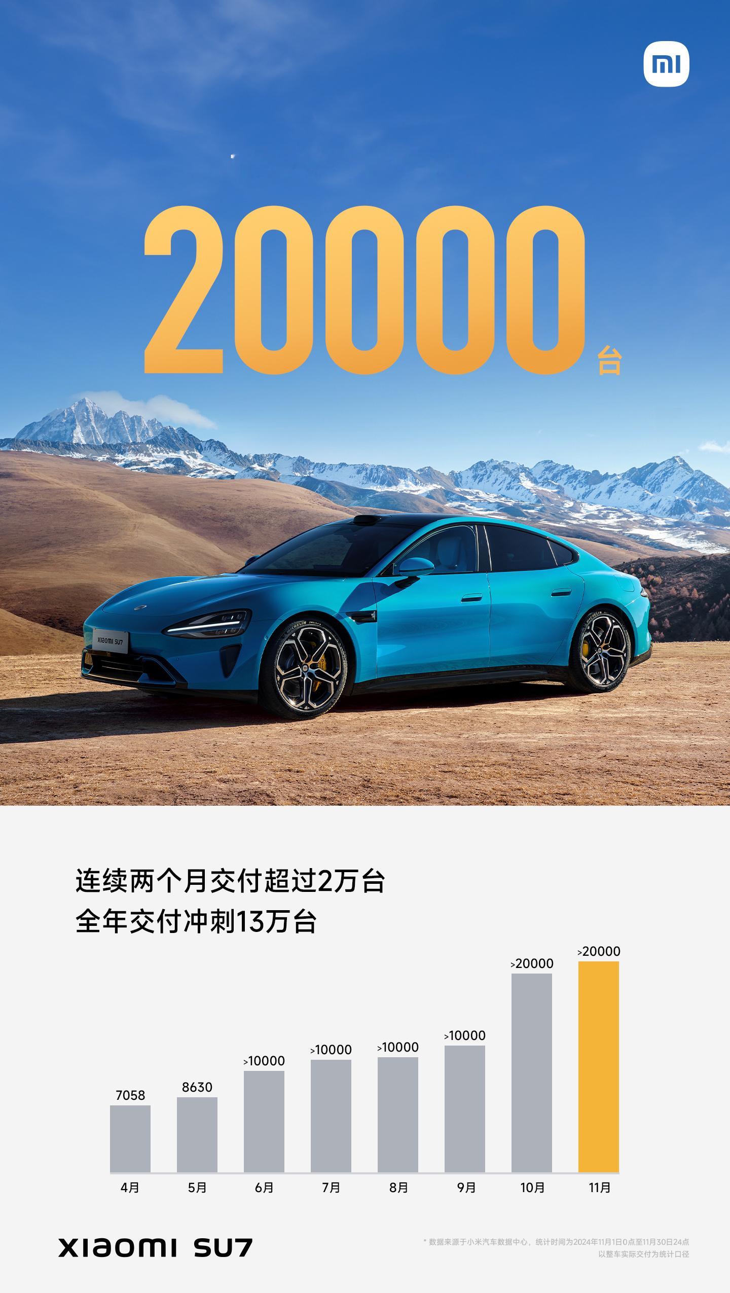 小米SU7新车交付量连续两月超20,000台，向全年超过13万台的新交付目标发起