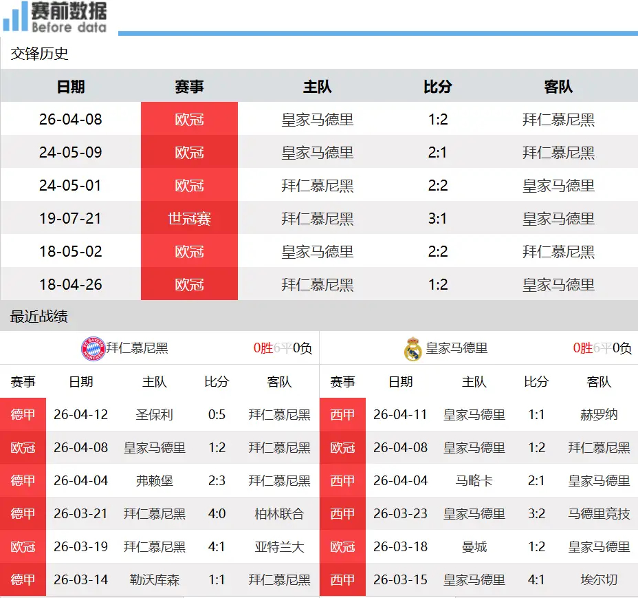 拜仁vs皇马前瞻：安联主场称王 拜仁不败晋级欧冠四强北京时间4月16日凌晨3点，
