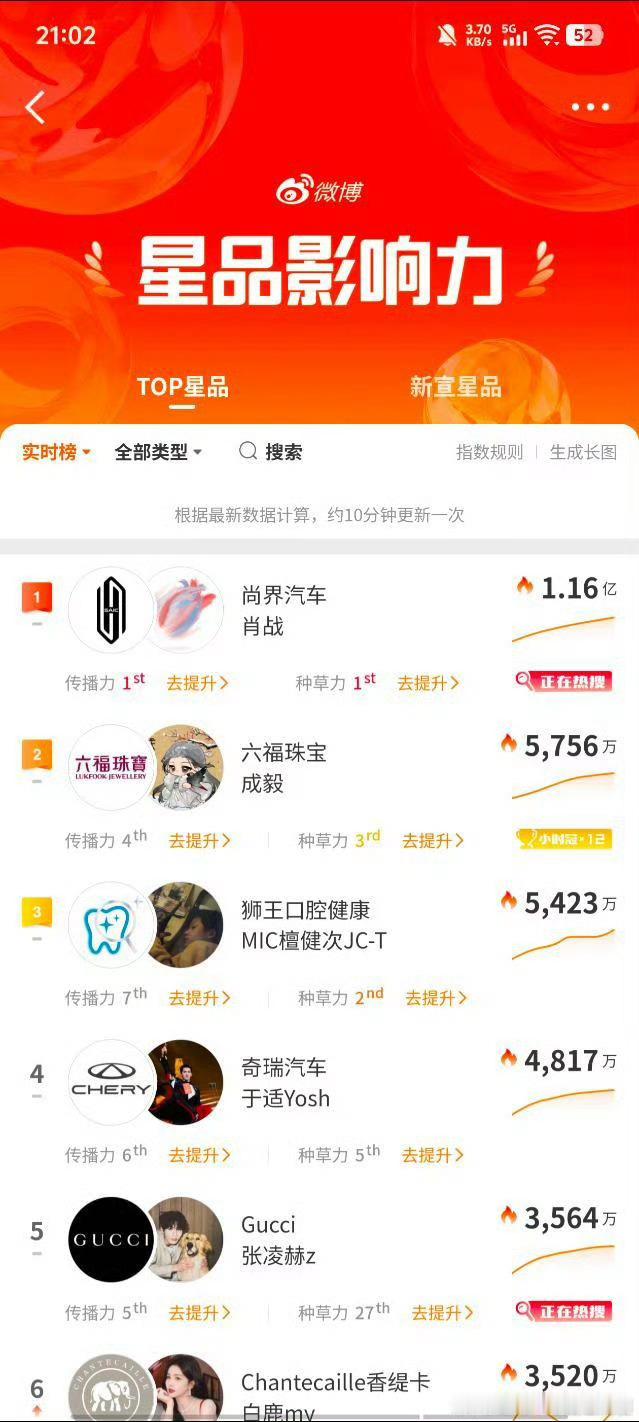 昨日汽车热榜出炉，鸿蒙智行和尚界Z7断层碾压了，注意力经济下尚界已经领先业界 昨