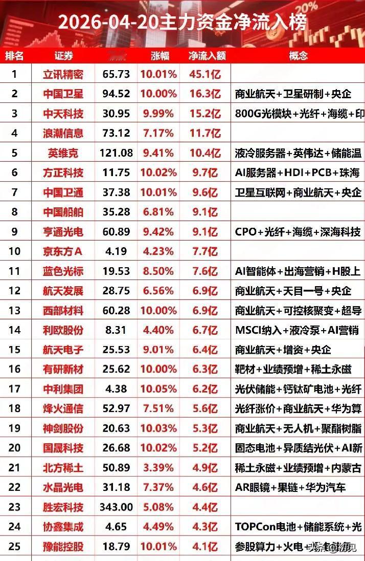 4月20日主力资金净流入前25只个股梳理！

今日资金高度集中于商业航天、AI算