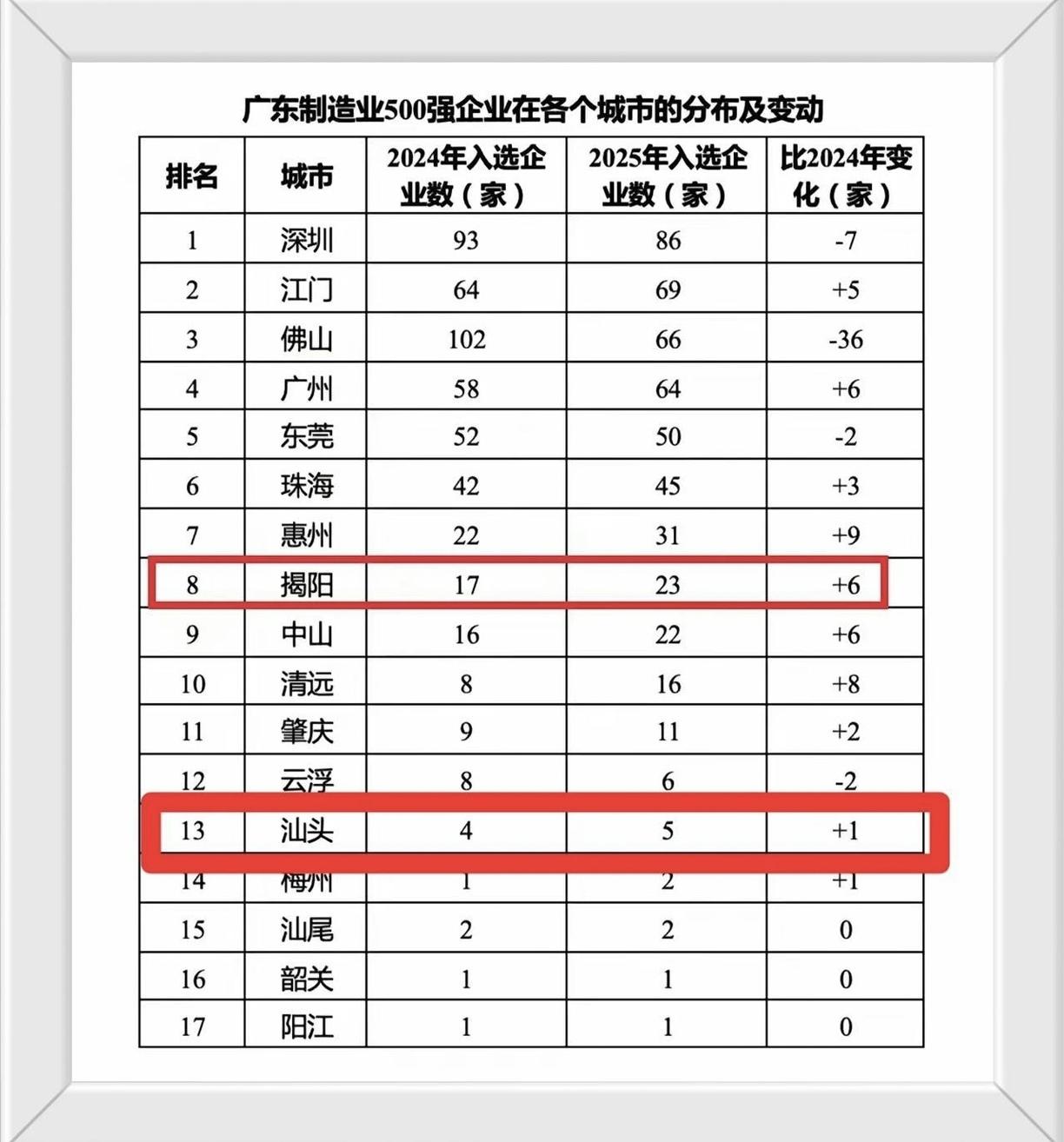 广东省制造业500强企业分布21市排名榜。其中4市榜上无名。