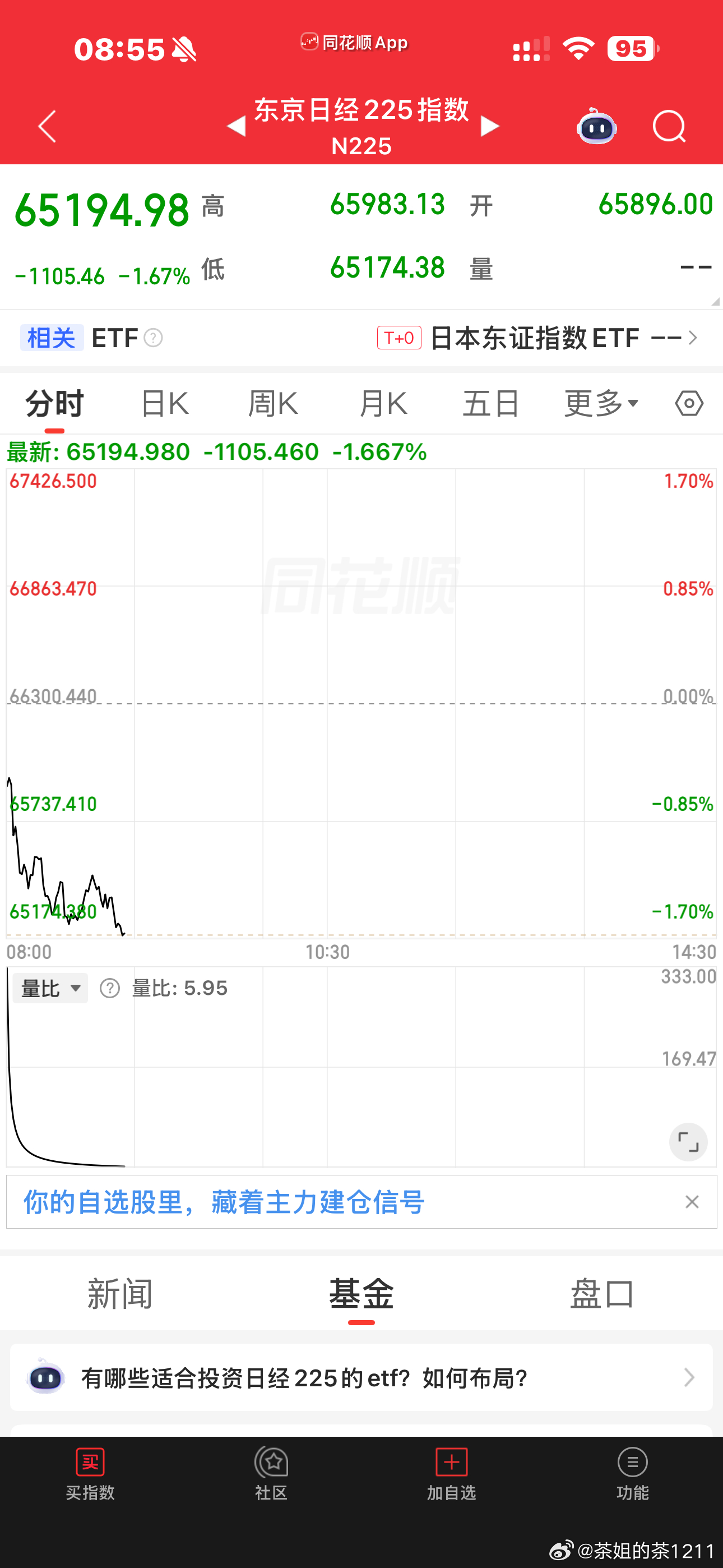 韩国泡菜看着又要奔熔断去了，小日子也跌，科创板反弹了两天，其实从量价就能知道，前