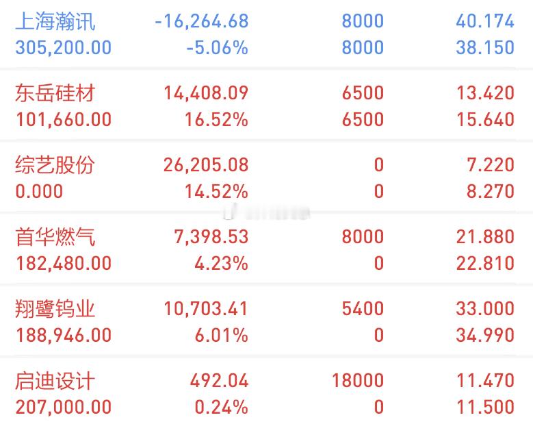 【今日复盘】买入：翔鹭钨业（强势上板）买入：首华燃气买入：启迪设计持有：东岳硅材