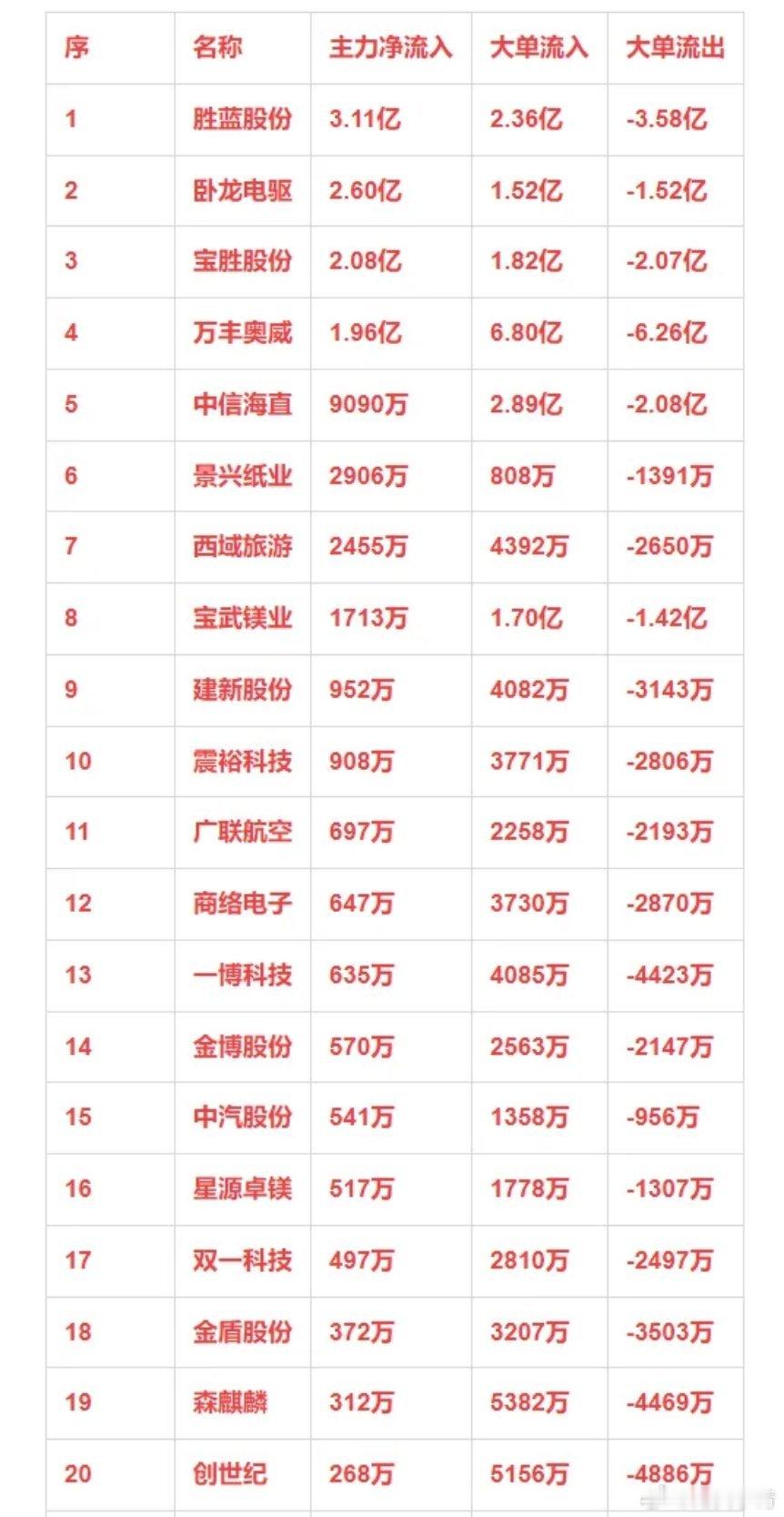 飞行汽车概念，12月24日主力净流入20强详情 