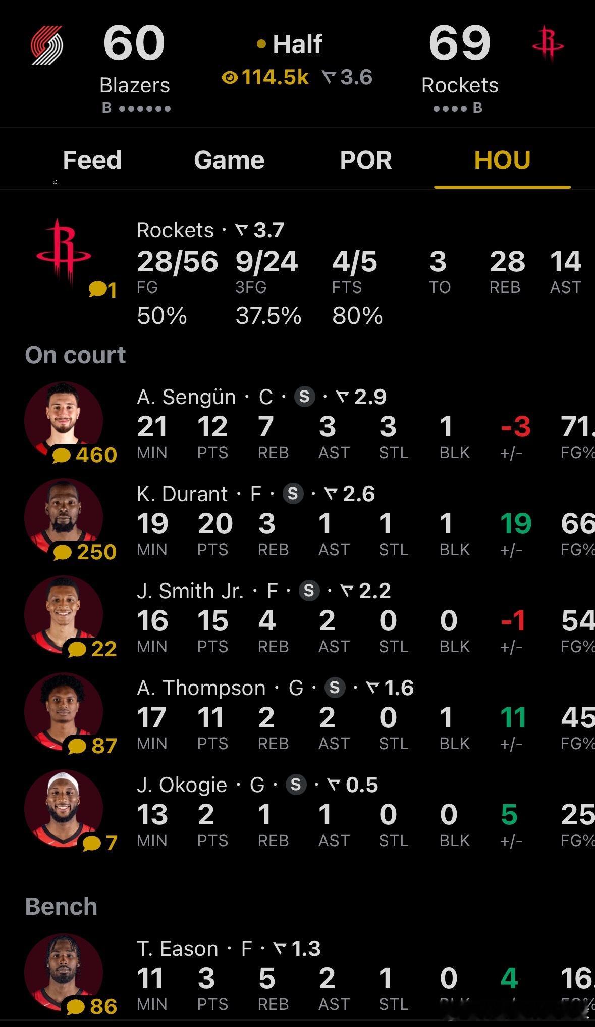 半场结束，火箭在第二节开局命中率不高的情况下，在后半段依靠自己的积极性将领先优势