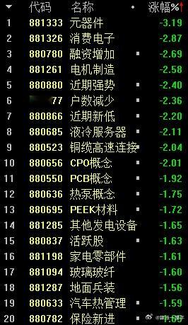 A股 市场要走轮动行情？前期涨幅较大的液冷服务器、地面兵装、PEEK材料等都趴跌