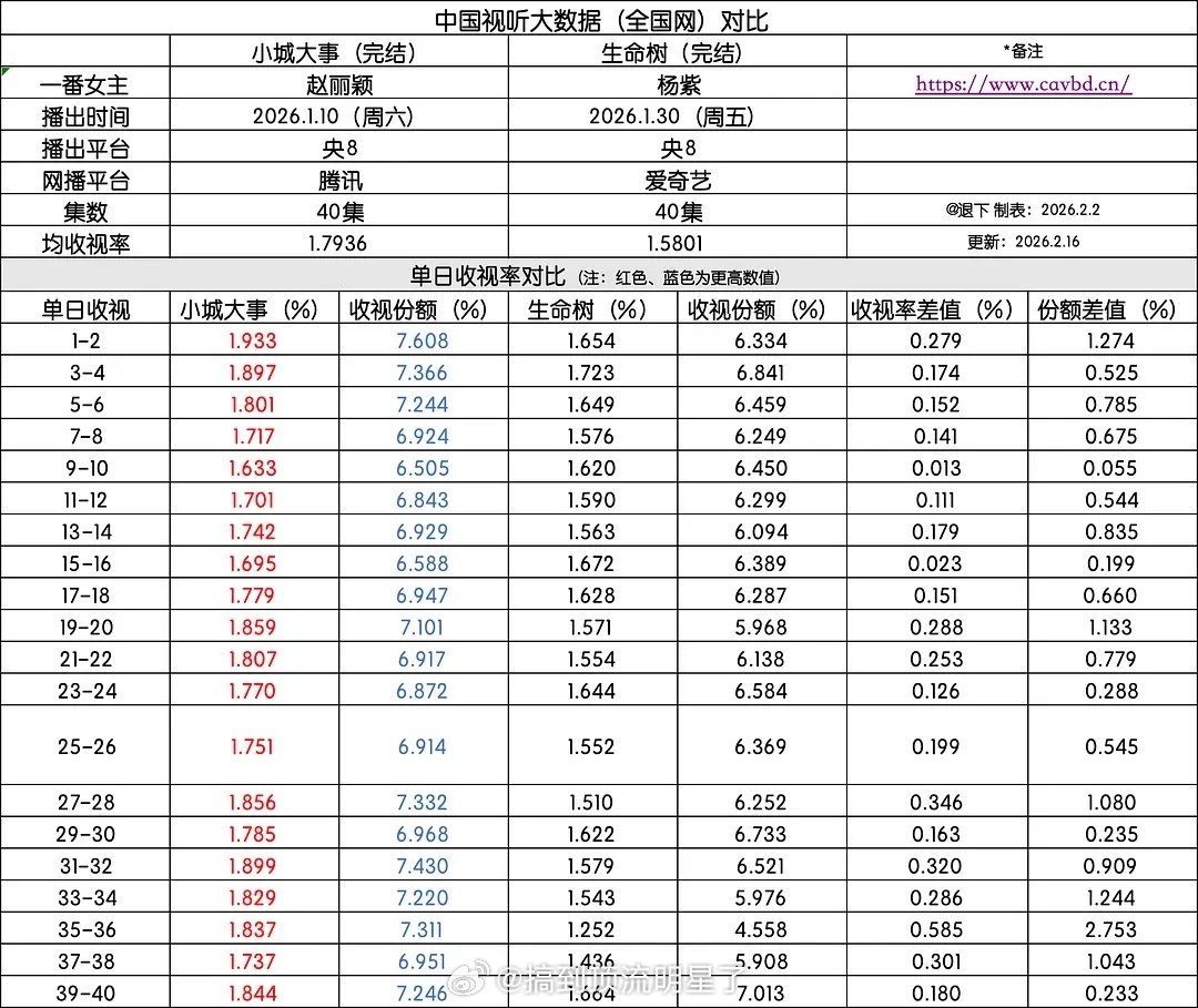 《小城大事》《生命树》cvb收视数据对比 