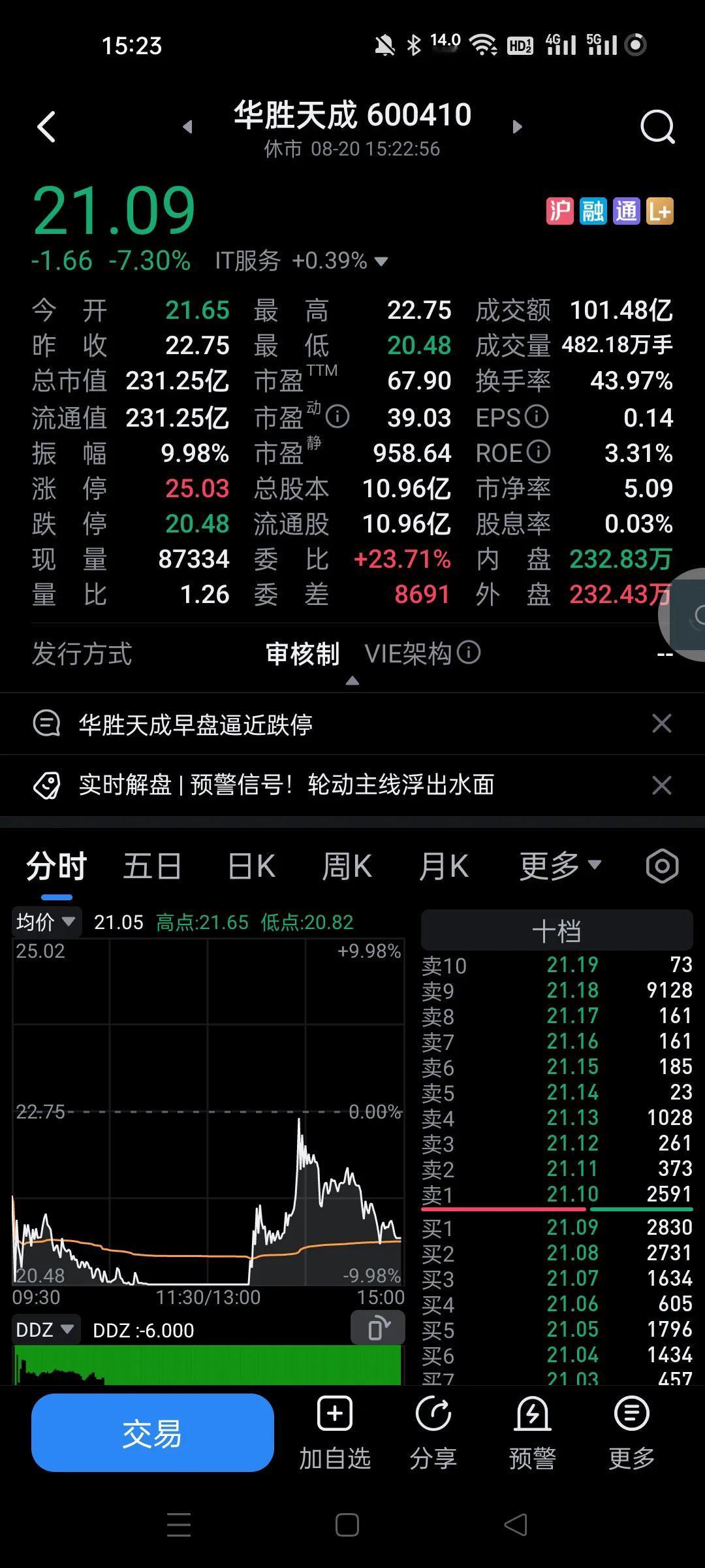 今天看华胜天成表演了嘛？
下午其实给追高的机会了，还没跑的估计很难了。
这个是北