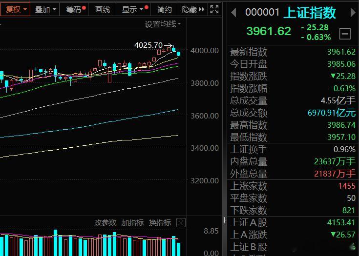 指数今天又是是稀里哗啦。红盘家数虽不少，但指数与情绪大背离！最终是情绪往上带指数