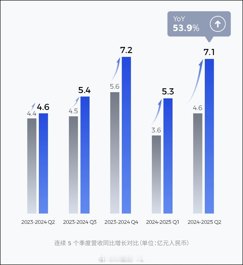 禾赛科技发布2025年第二季度财报：季度营收7.1亿元，同比增长超过50%净利润
