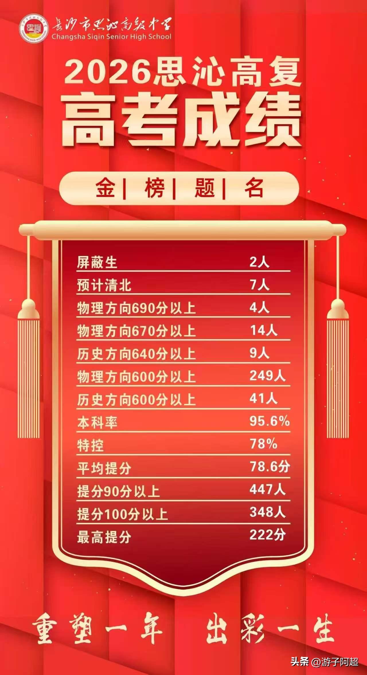湖南长沙思沁高级中学2026年高考成绩
思沁中学采用集团化办学模式，于湖南省内各