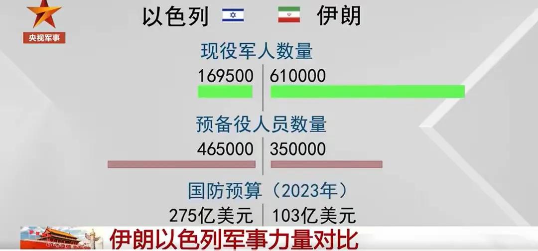 伊朗与以色列军力对比图