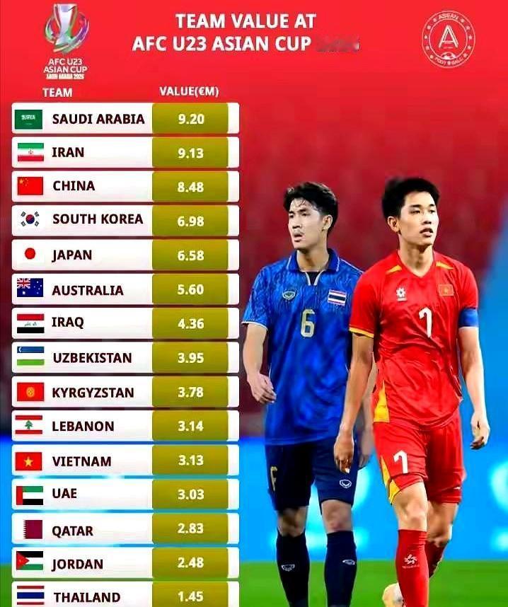 沙特花了快一千万欧，结果小组赛被越南一球闷死，伊朗更惨，三场零进球直接垫底。钱砸