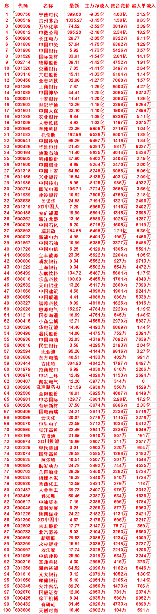 7月31日开盘45分钟，主力“卖出的 ”名单！交通银行：最新价 7.05，净流出