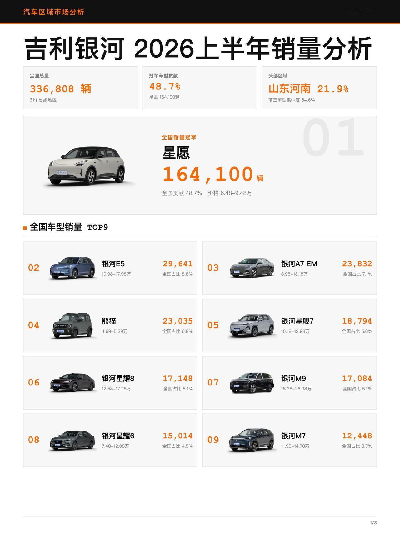 上半年吉利银河销量盘点 星愿一打五

📊
星愿全国销量 164,100 辆，银