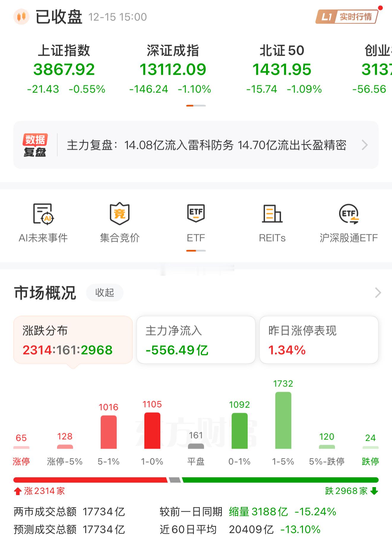 原来今天的盘面这么差，有肉也知足了 