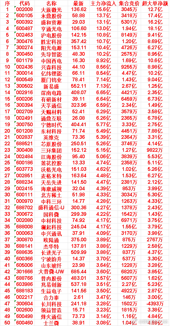 6月16日尾盘30分钟，主力资金“买入的”50名单一览！生益电子：净流入 3.5