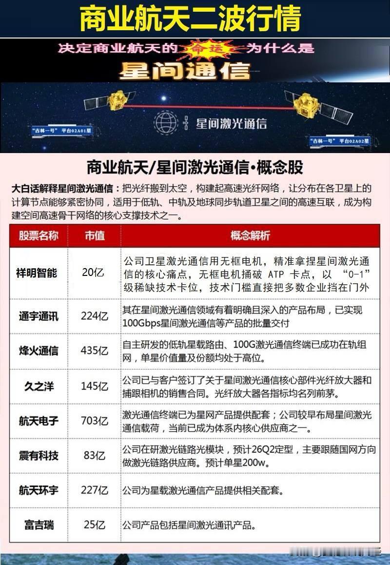 商业航天。 别把它当军工炒，现在它是高频数据催化。
24号就是航天日，跟往年喊口