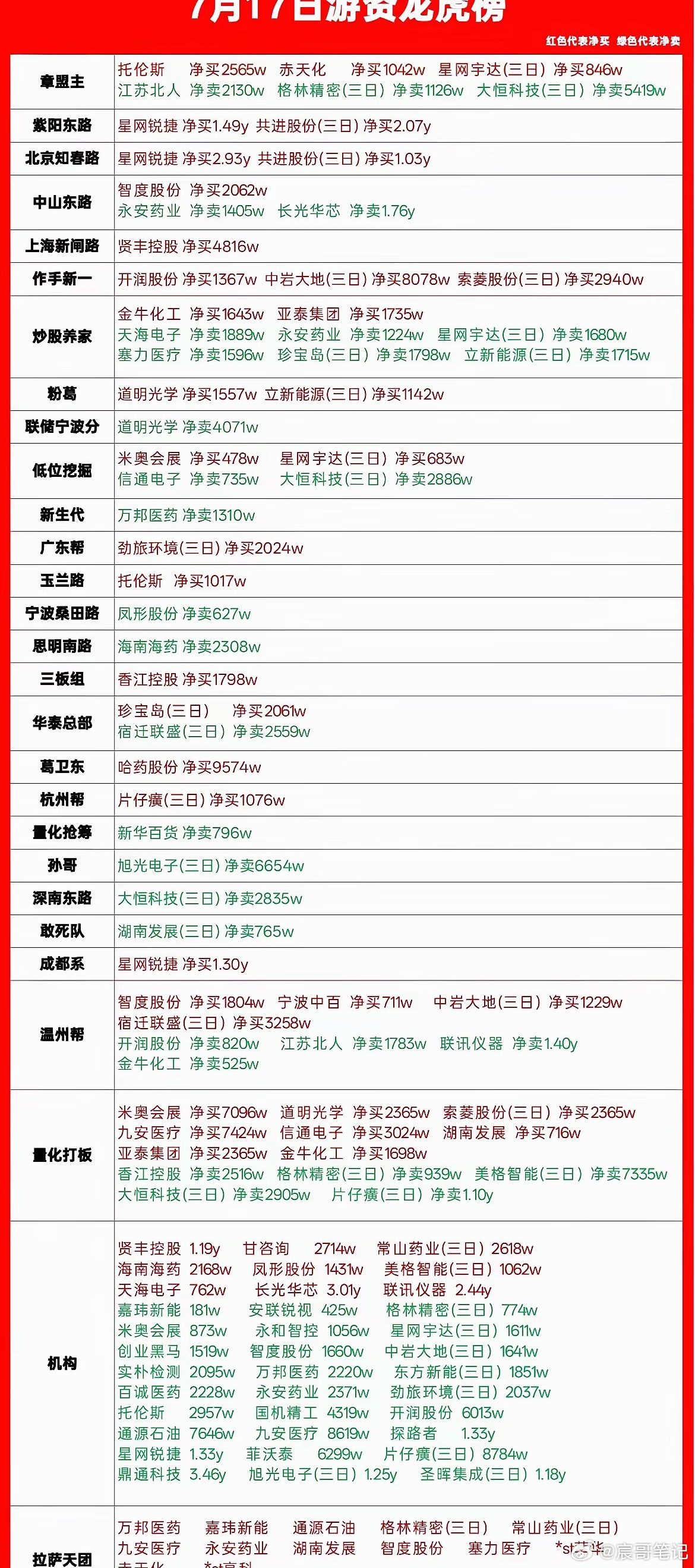 7月17日龙虎榜复盘｜资金切换明显，大资金扎堆新方向每天拆解龙虎榜，看懂游资真实