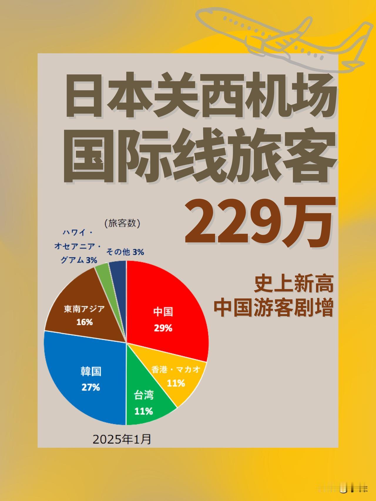 中国游客激增，关西机场创纪录：日本关西机场，今年1月国际线旅客数达229万，创下