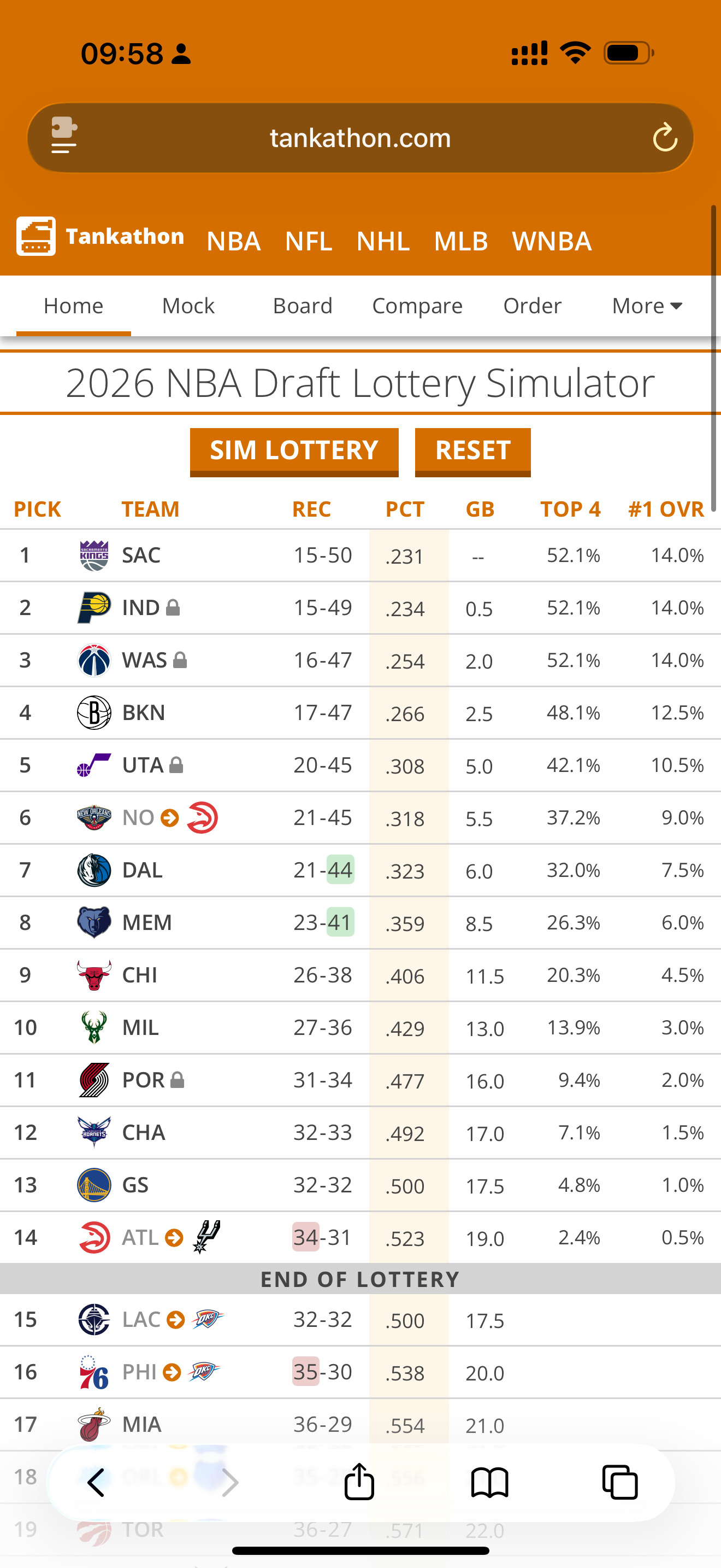 又是一场小比分失利，有机会冲到第五吗？NBA常规赛