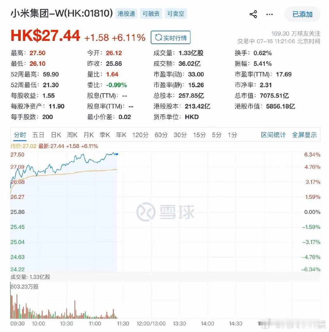 【澎程发布小米股价连涨近30%】7月16日，小米集团股价开盘上涨超6%。近期小米