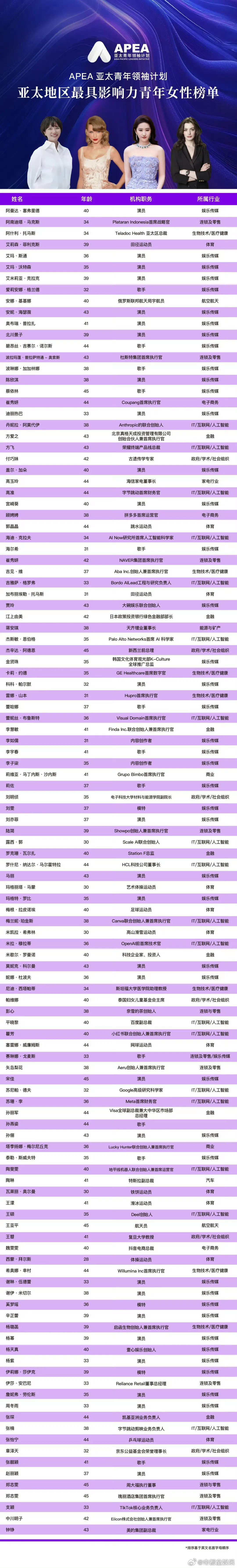 刘亦菲入选亚太最具影响力青年女性迪丽热巴入选亚太最具影响力青年女性5日，2025