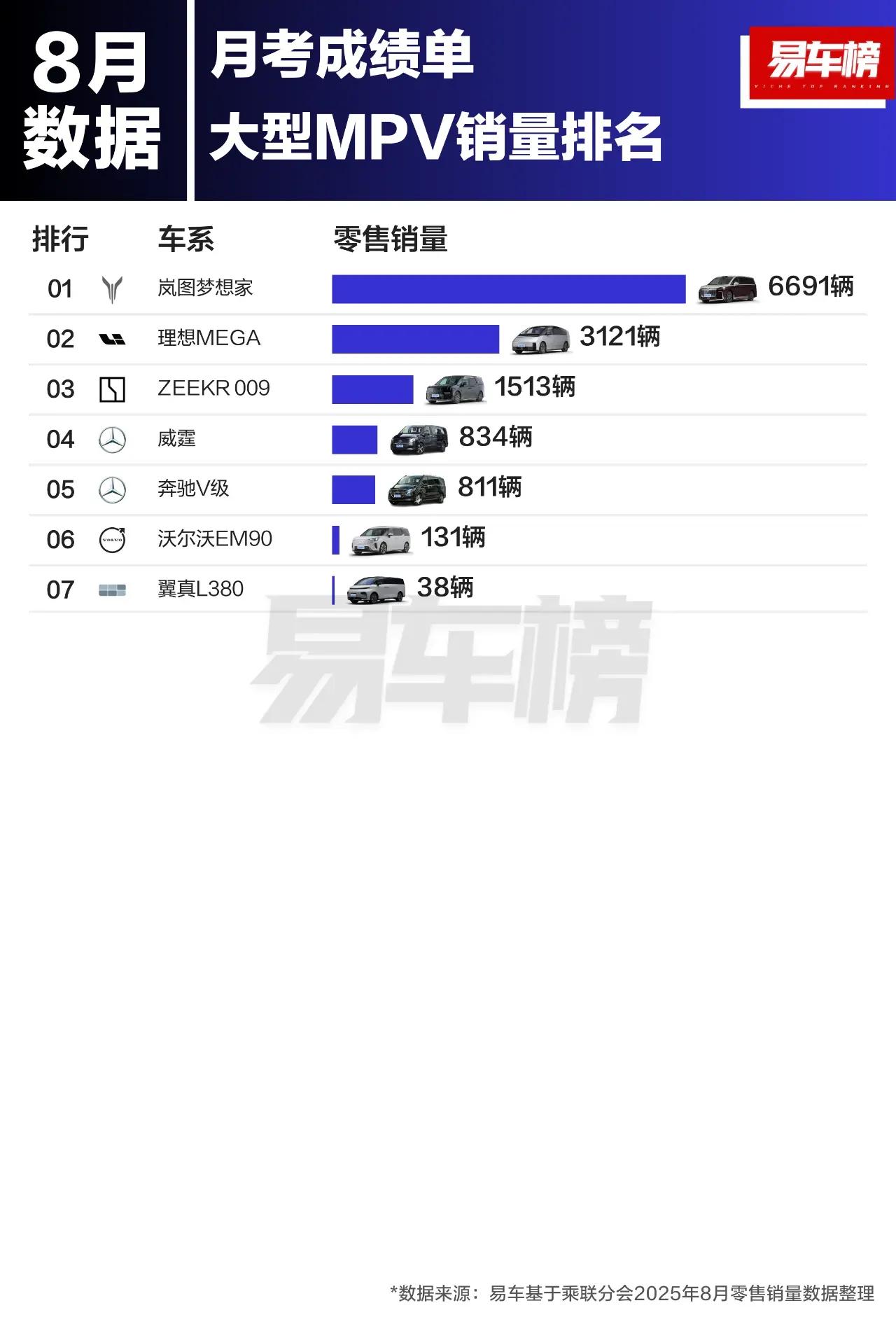 8月大型MPV销量第一的仍然是岚图梦想家，中大型MPV销量第一的是丰田塞纳，中型