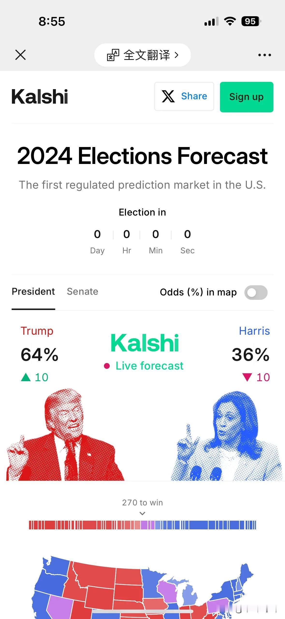 实时投票结果 北京时间早晨9:00，特朗普目前领先，64%对哈里斯的36%。