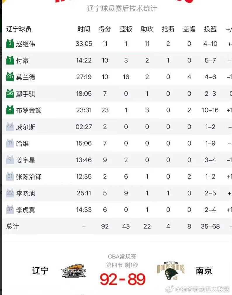 惊天逆转！辽宁本钢92-89险胜南京同曦，半场落后18分完成翻盘，布罗金顿23分