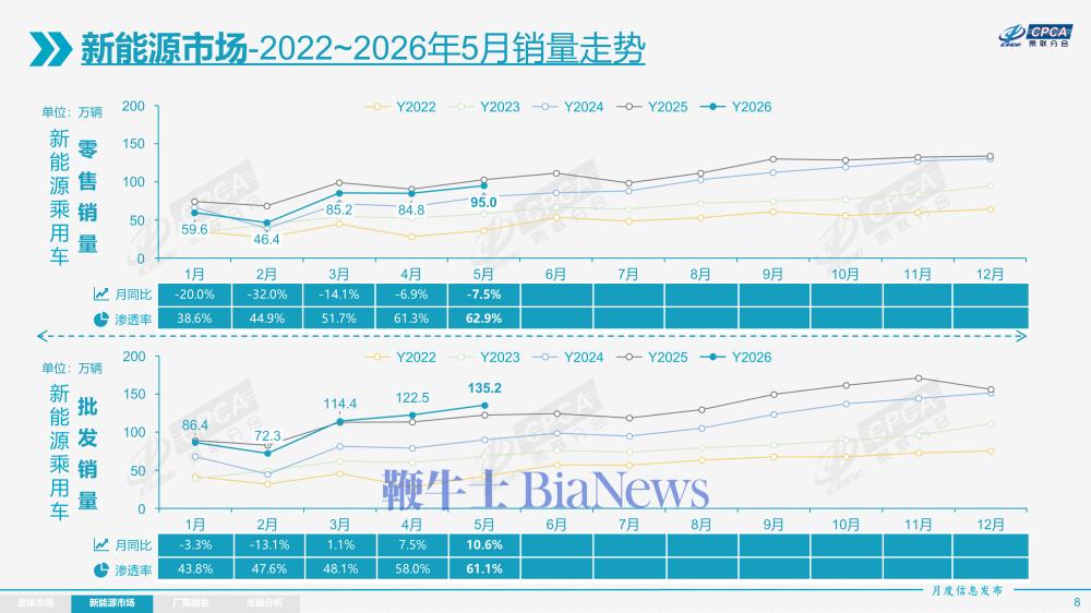 乘联分会：5月新能源乘用车市场零售95万辆，同比下降7.5%