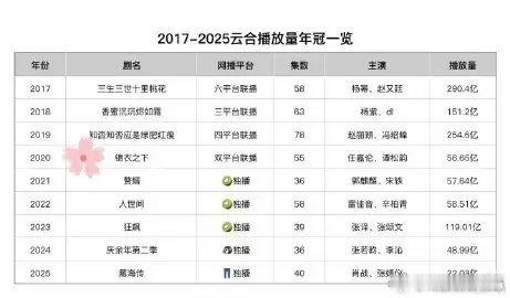 锦衣之下在2020年的云合总播放量破56亿，是当年的年冠，当年累计集均就破亿了！